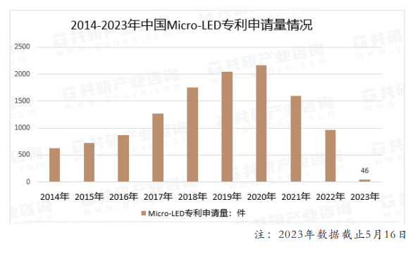 从全球微显示产业专利布局,看我国微显示竞争态势 Micro LED